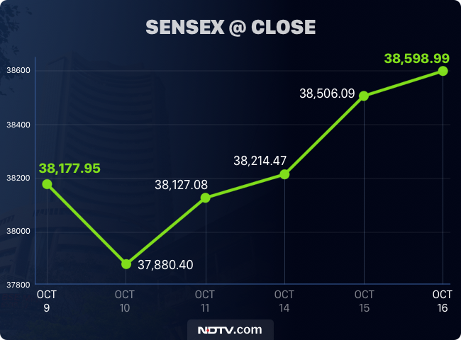 10%+ Gains On BSE Today: Sensex Rally And Top Performing Stocks 10%+ Gains On BSE Today: Sensex Rally And Top Performing Stocks