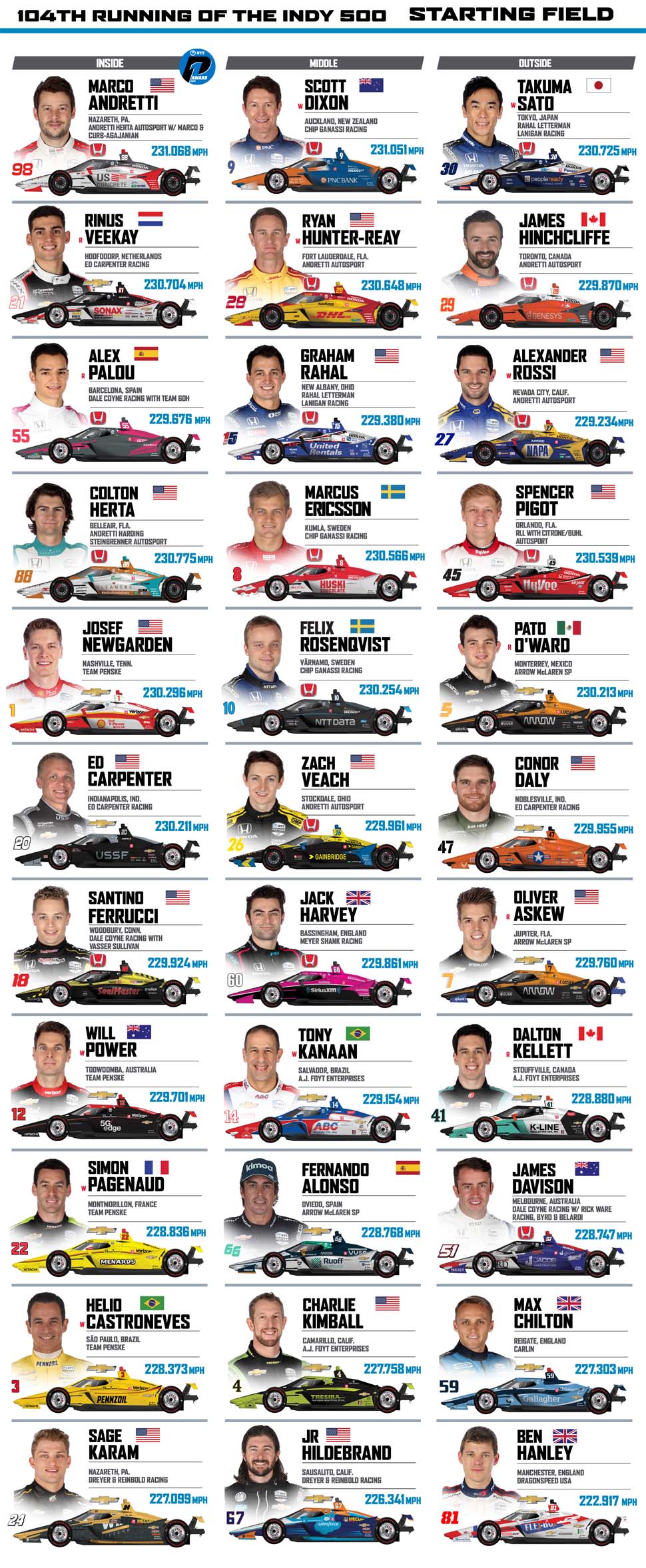 2025 Indy 500: Driver Safety Concerns Raised By Latest Announcements 2025 Indy 500: Driver Safety Concerns Raised By Latest Announcements