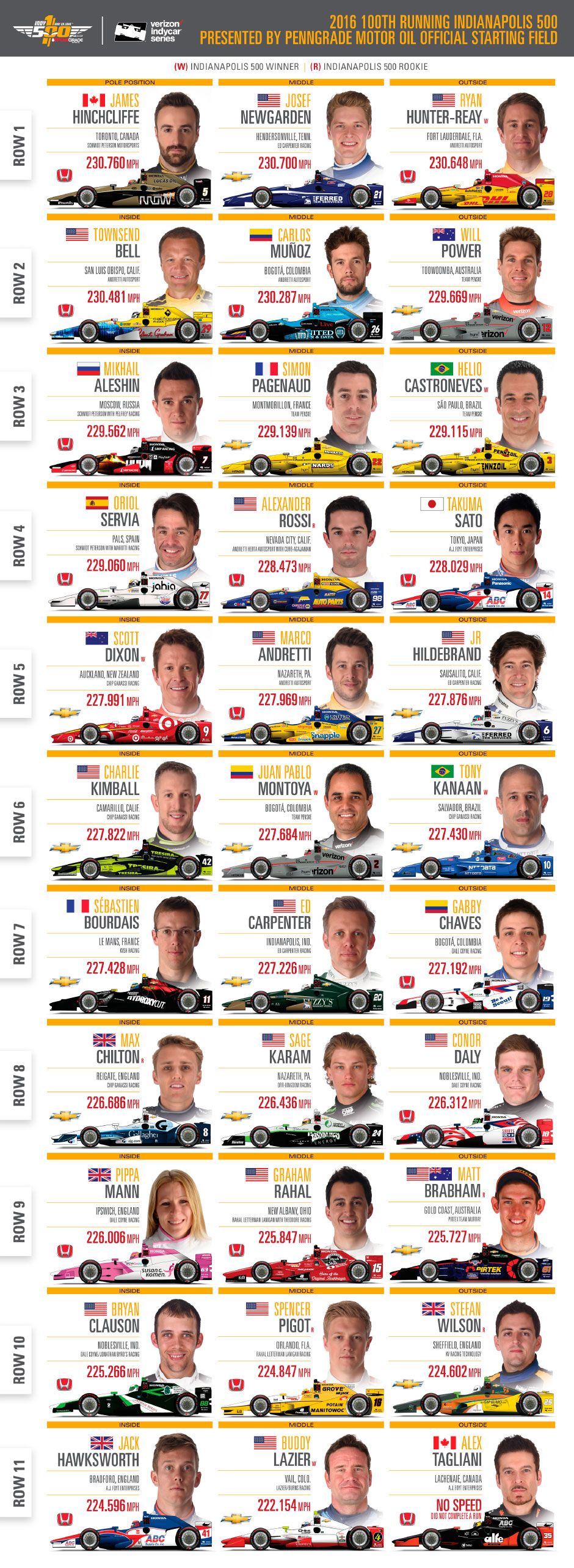 2025 Indy 500: Which Driver Will Be Missing? 2025 Indy 500: Which Driver Will Be Missing?