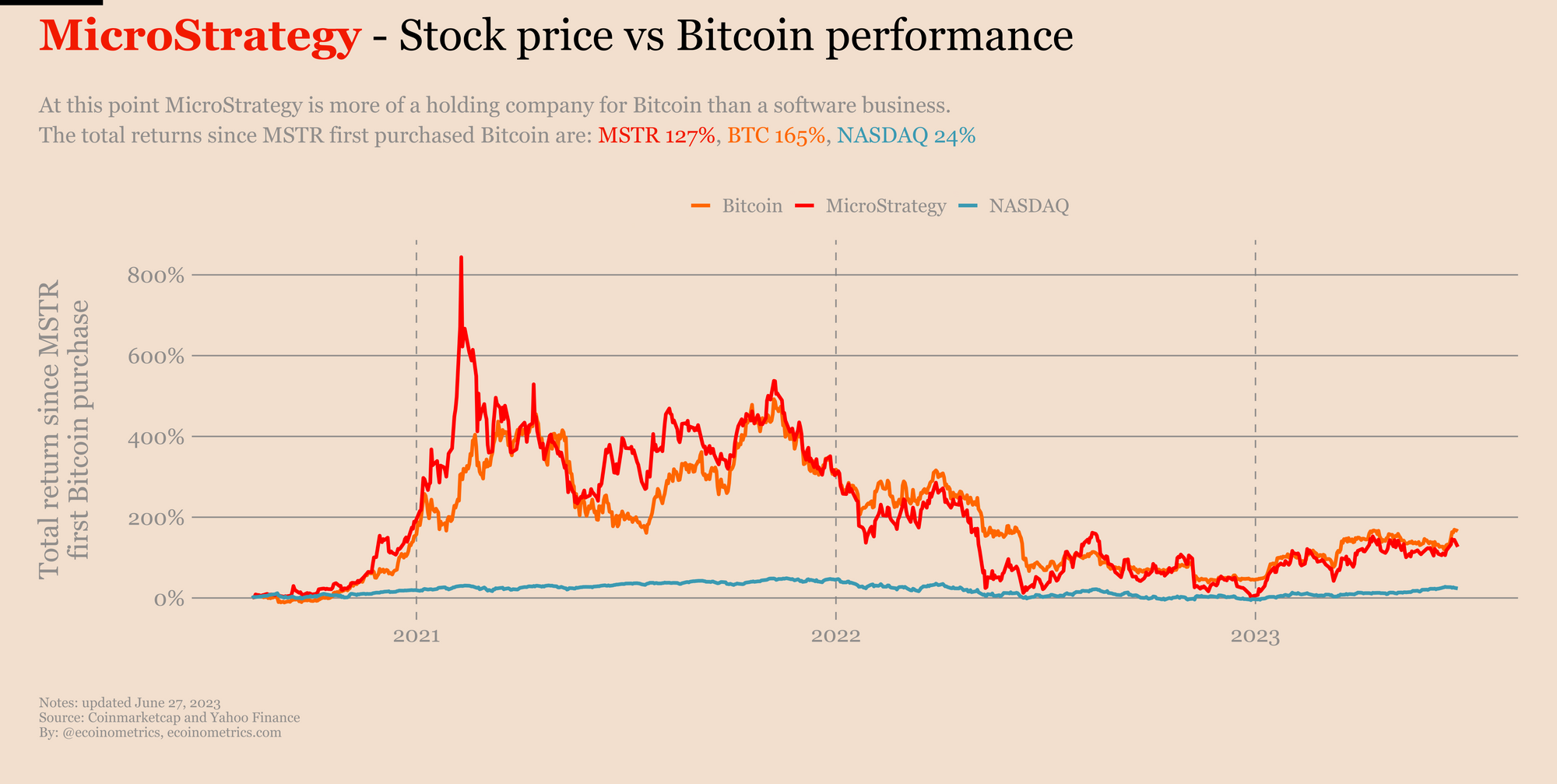 2025 Investment Forecast: MicroStrategy Stock Vs Bitcoin