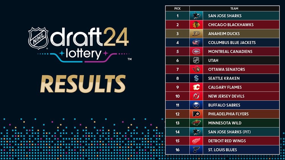 2025 NHL Draft Lottery Results: Top 3 Picks Announced 2025 NHL Draft Lottery Results: Top 3 Picks Announced
