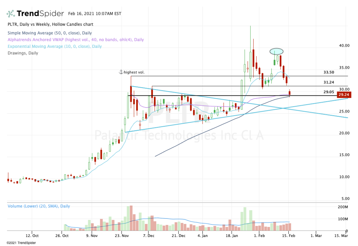 30% Drop For Palantir: Time To Buy The Dip? A Stock Market Analysis. 30% Drop For Palantir: Time To Buy The Dip? A Stock Market Analysis.