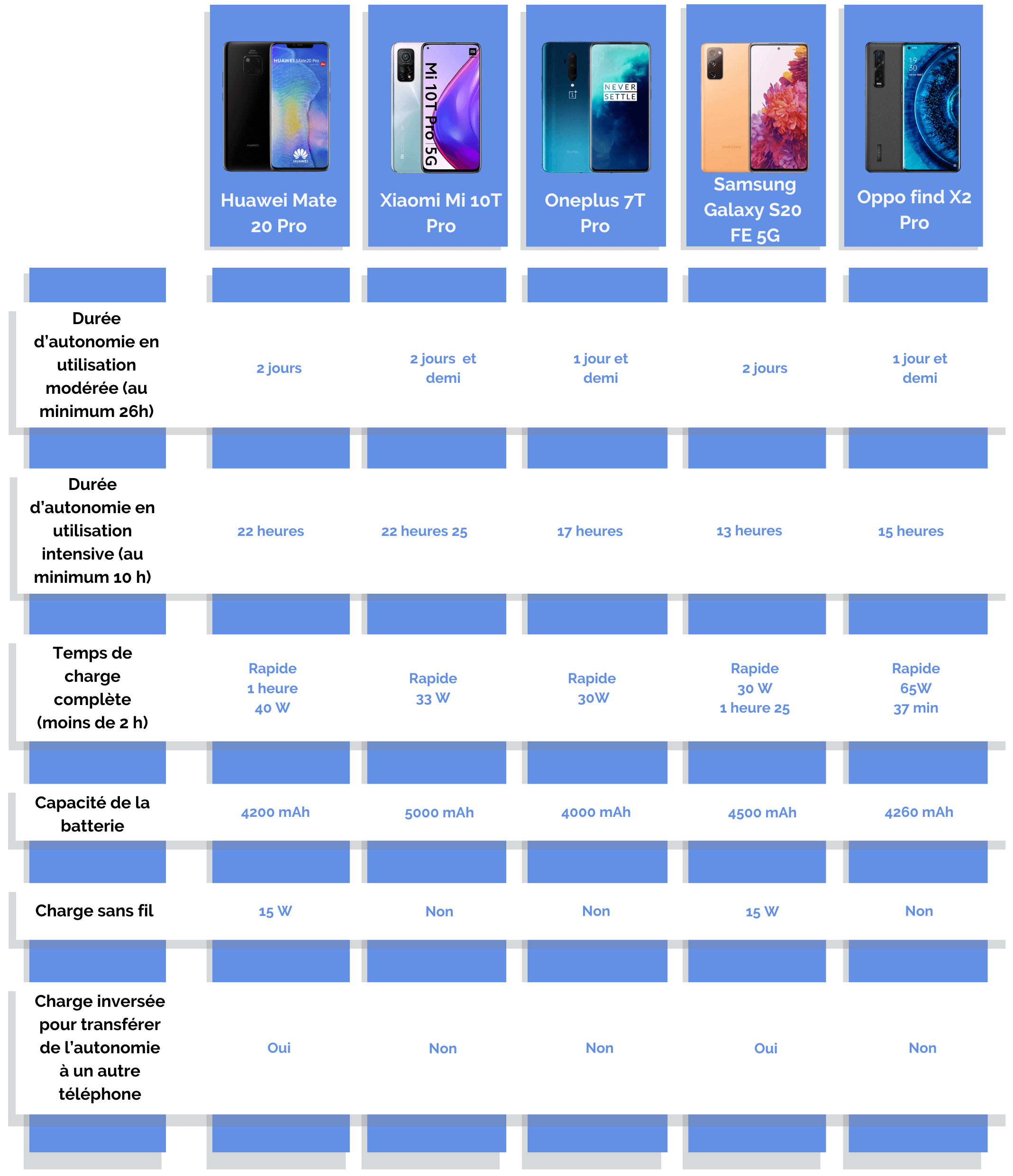 5 Modèles De Smartphones Offrant Une Autonomie Inégalée 5 Modèles De Smartphones Offrant Une Autonomie Inégalée