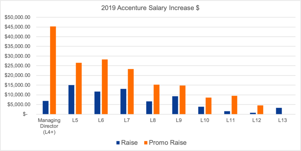 50,000 Accenture Employees To Receive Promotions 50,000 Accenture Employees To Receive Promotions