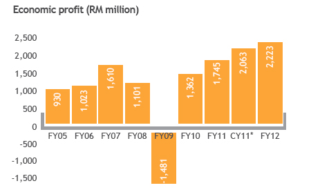 $545 Million Economic Zone Investment Facilitated By Maybank $545 Million Economic Zone Investment Facilitated By Maybank