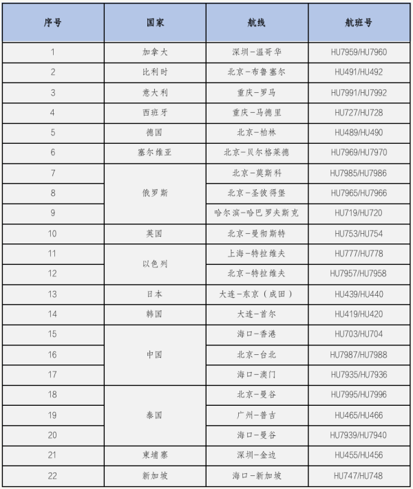海南航空6月15日起新增南昌-兰州往返航班 海南航空6月15日起新增南昌-兰州往返航班