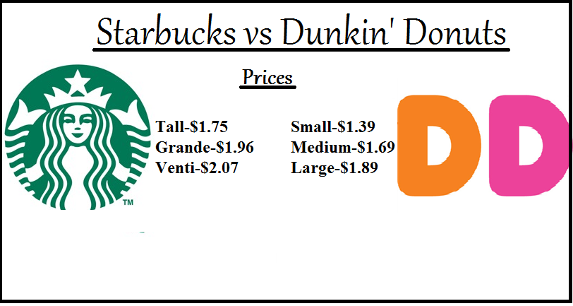 9 Distinguishing Features: Target Starbucks Vs. Independent Locations