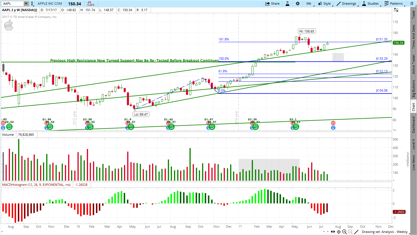 AAPL Stock: Analysis Of Upcoming Price Levels And Potential Movements AAPL Stock: Analysis Of Upcoming Price Levels And Potential Movements