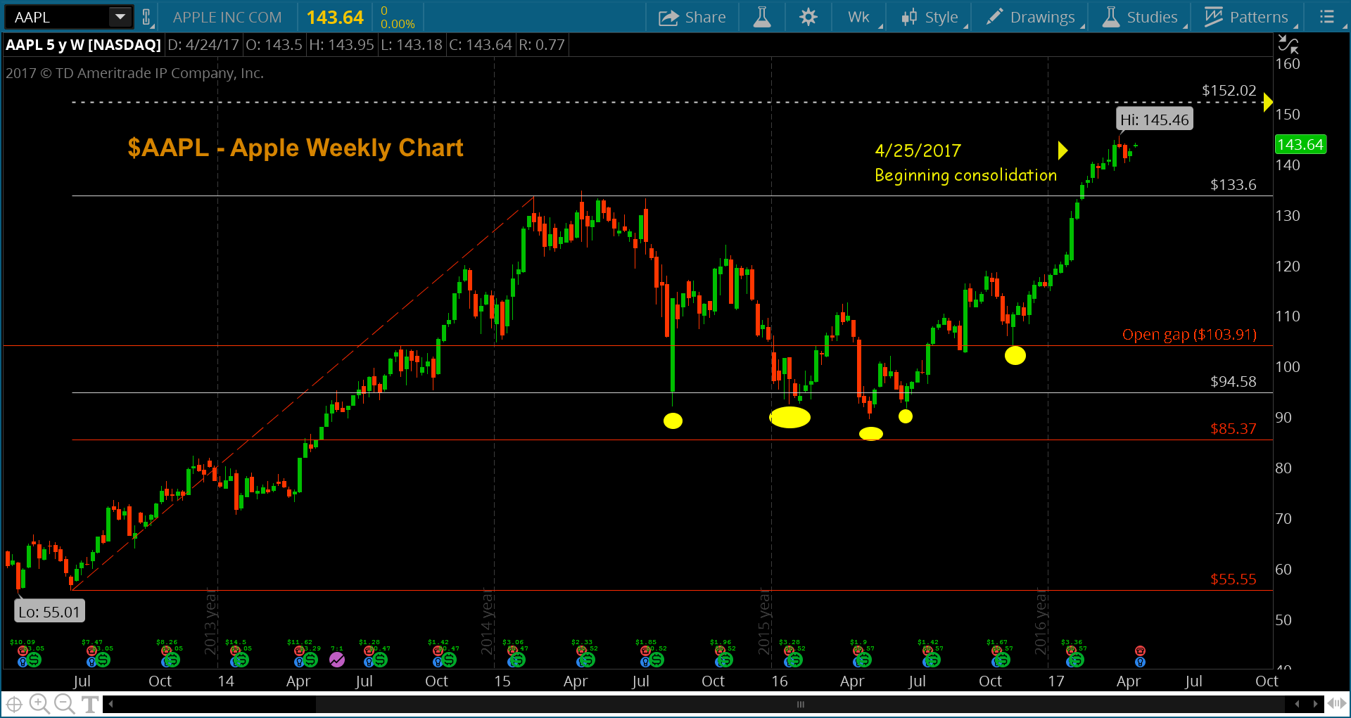 AAPL Stock: Identifying Crucial Price Support And Resistance Levels AAPL Stock: Identifying Crucial Price Support And Resistance Levels