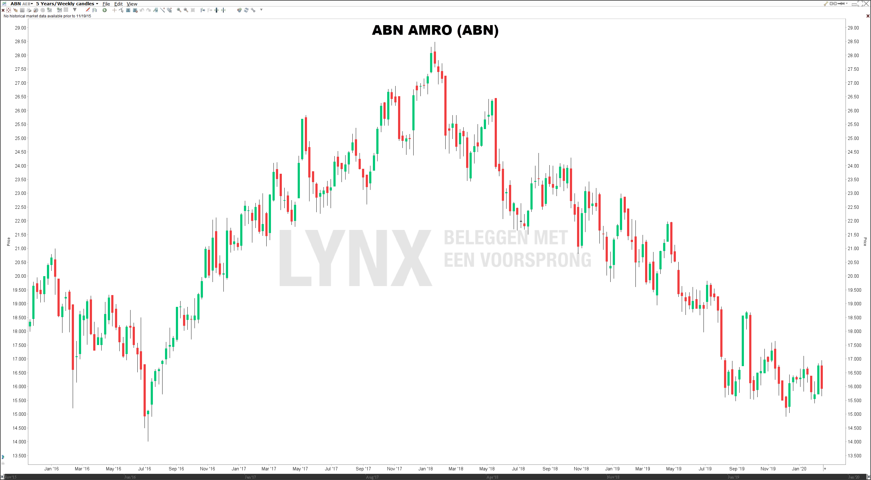 ABN AMRO AEX-Koers Stijgt Na Positieve Kwartaalcijfers ABN AMRO AEX-Koers Stijgt Na Positieve Kwartaalcijfers