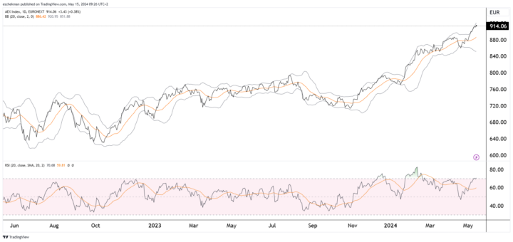 ABN AMRO AEX Stijging Na Positieve Kwartaalresultaten ABN AMRO AEX Stijging Na Positieve Kwartaalresultaten