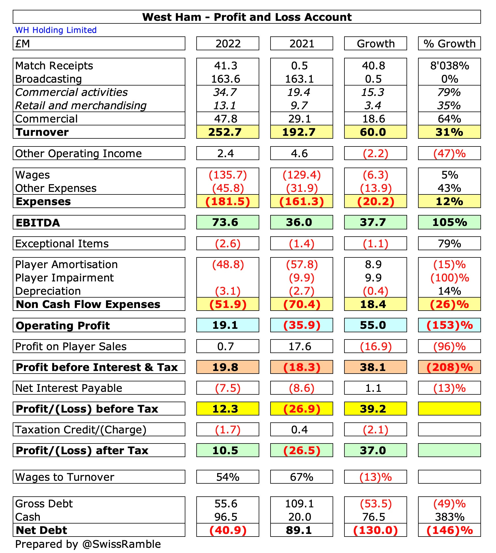 Addressing West Ham's Predicted £25m Financial Deficit Addressing West Ham's Predicted £25m Financial Deficit