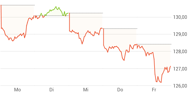 Amundi MSCI All Country World UCITS ETF USD Acc: Daily NAV And Its Importance Amundi MSCI All Country World UCITS ETF USD Acc: Daily NAV And Its Importance