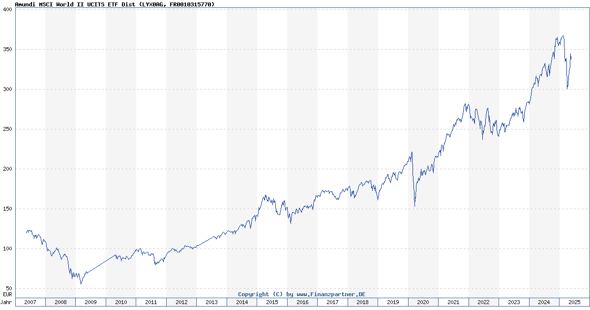 Amundi MSCI World II UCITS ETF Dist: Daily NAV And Its Importance Amundi MSCI World II UCITS ETF Dist: Daily NAV And Its Importance