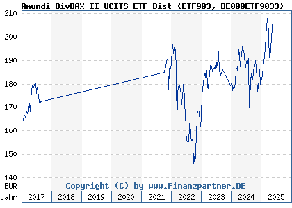 Amundi MSCI World II UCITS ETF USD Hedged Dist: Understanding Net Asset Value (NAV) Amundi MSCI World II UCITS ETF USD Hedged Dist: Understanding Net Asset Value (NAV)