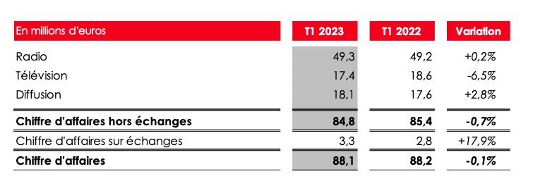 Analyse Des Résultats Du Premier Trimestre De NRJ Group: Baisse De 6,9% Analyse Des Résultats Du Premier Trimestre De NRJ Group: Baisse De 6,9%