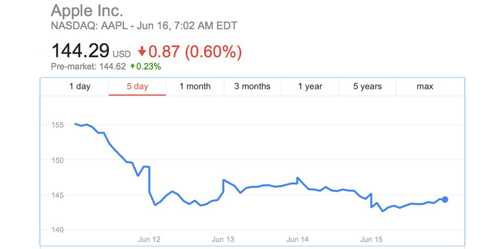 Analyzing Apple Stock (AAPL) – The Next Significant Price Levels Analyzing Apple Stock (AAPL) – The Next Significant Price Levels