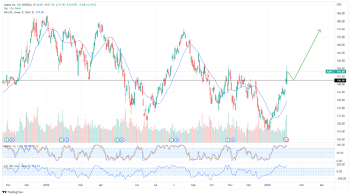 Analyzing Apple Stock Before Its Q2 Report Analyzing Apple Stock Before Its Q2 Report