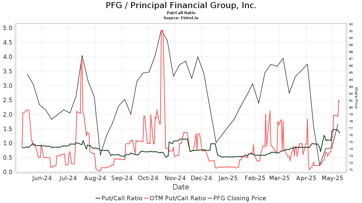 Analyzing Principal Financial Group (PFG): Insights From 13 Analyst Reports Analyzing Principal Financial Group (PFG): Insights From 13 Analyst Reports