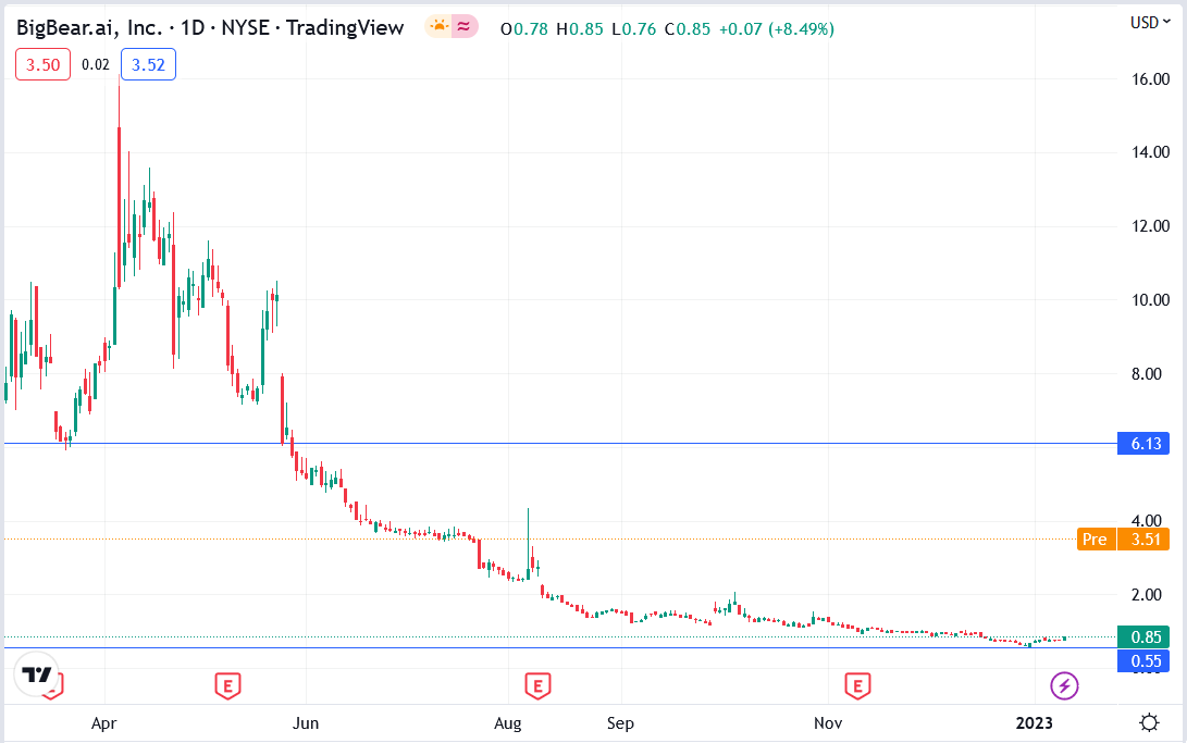 Analyzing The 2025 Crash In BigBear.ai (BBAI) Stock Analyzing The 2025 Crash In BigBear.ai (BBAI) Stock