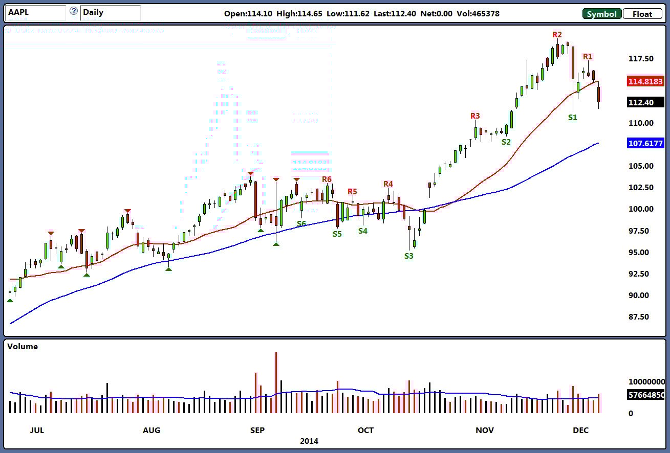 Apple Stock (AAPL): Identifying Crucial Support And Resistance Levels Apple Stock (AAPL): Identifying Crucial Support And Resistance Levels