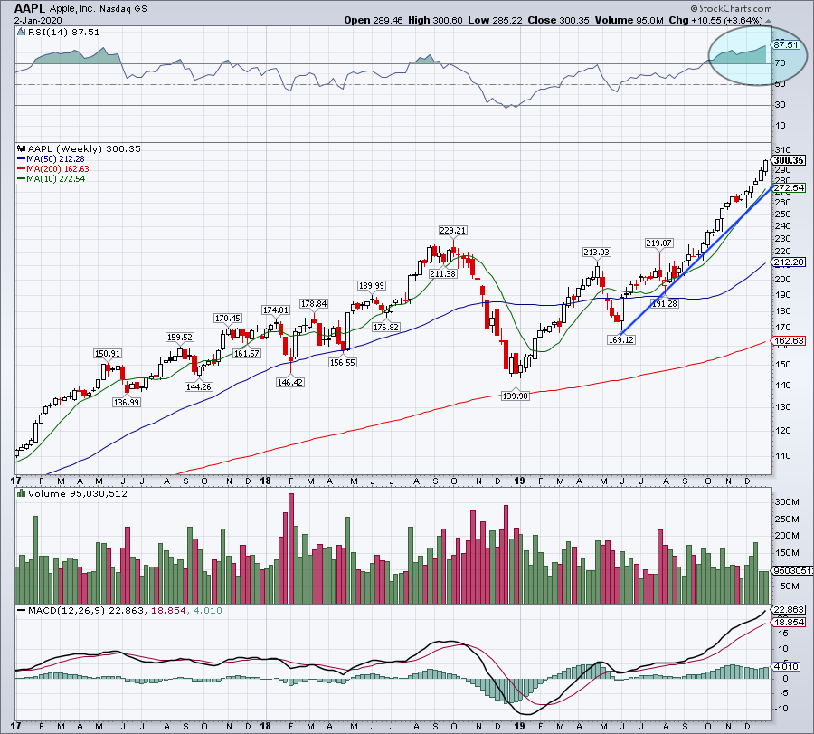 Apple Stock (AAPL): Predicting The Next Key Price Levels Apple Stock (AAPL): Predicting The Next Key Price Levels