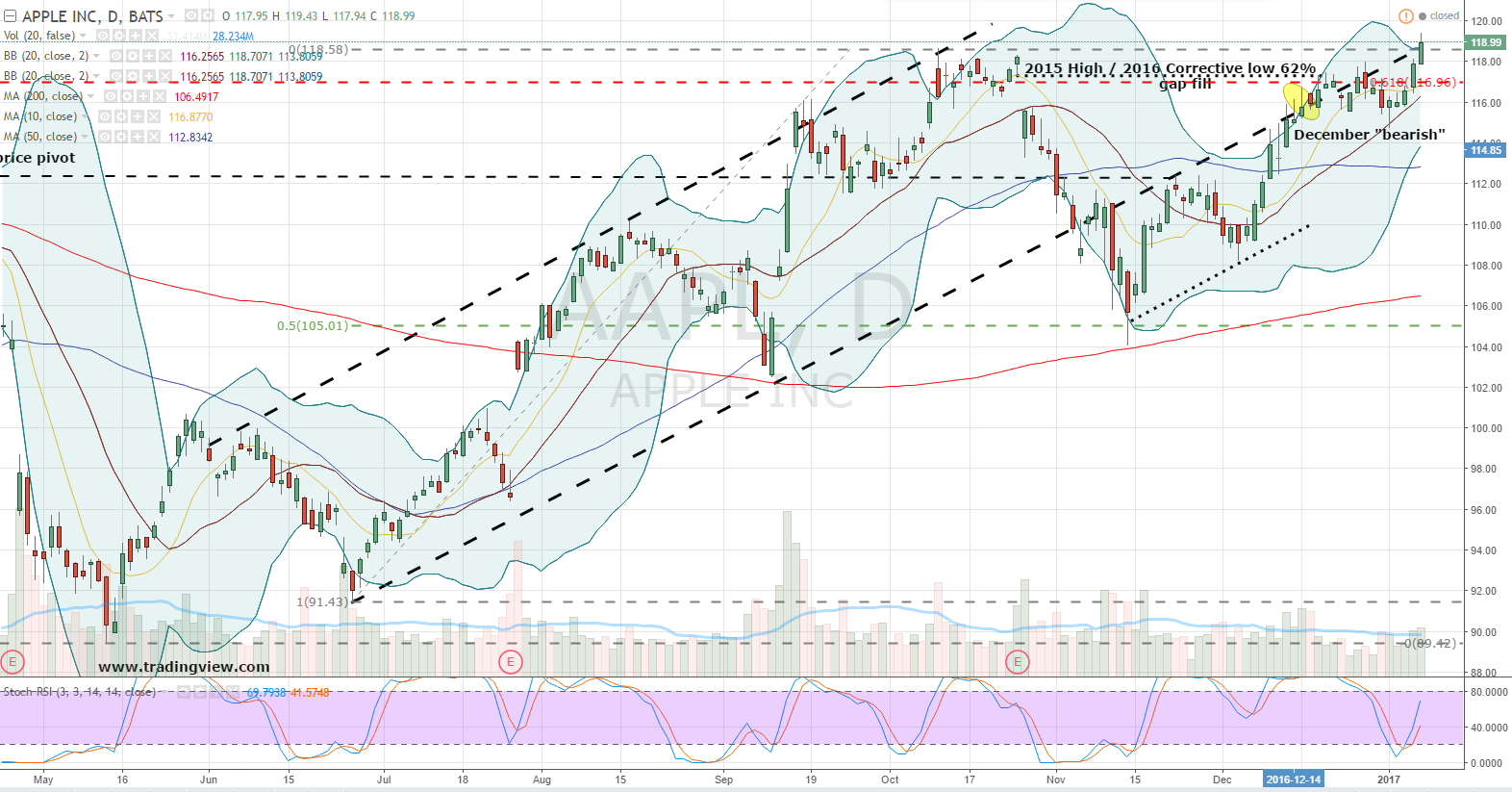 Apple Stock (AAPL) Price Analysis: Key Levels To Watch Apple Stock (AAPL) Price Analysis: Key Levels To Watch