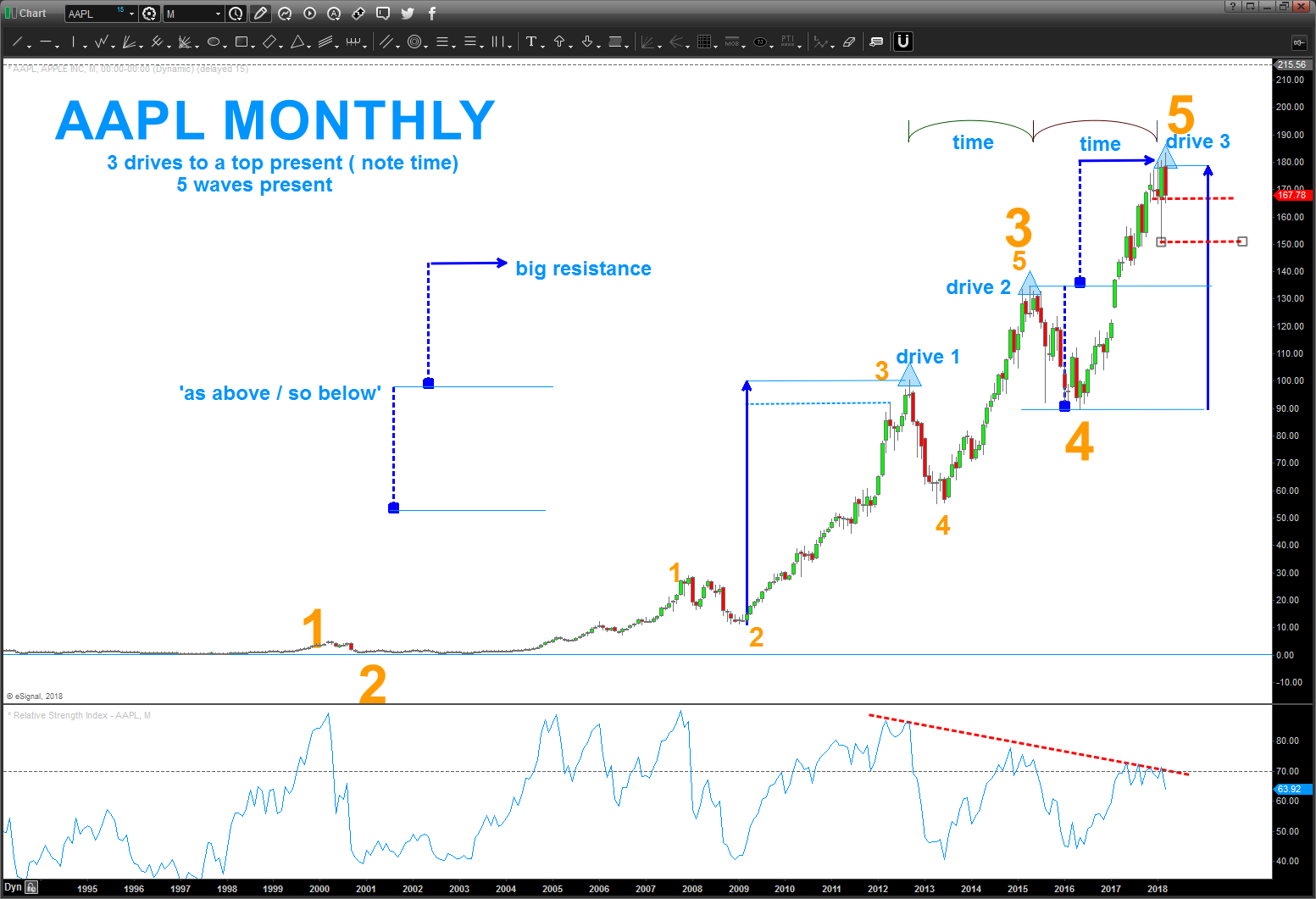 Apple Stock (AAPL): Where Will The Price Go Next? Key Level Projections Apple Stock (AAPL): Where Will The Price Go Next? Key Level Projections
