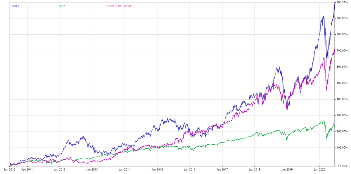 Apple Stock Performance: Q2 Report And Market Outlook Apple Stock Performance: Q2 Report And Market Outlook