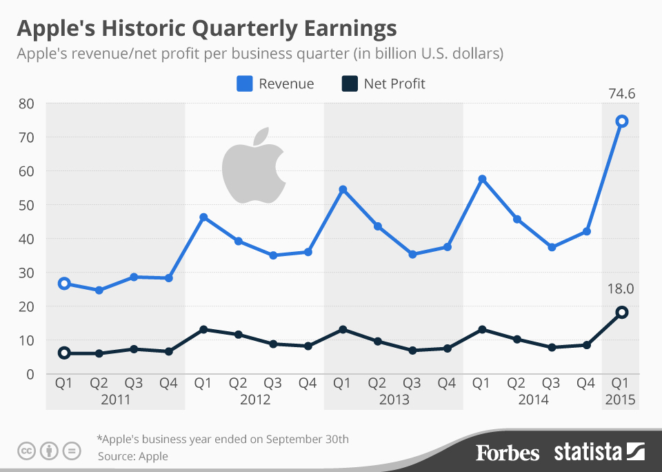 Apple Stock: Q2 Earnings And Market Outlook Apple Stock: Q2 Earnings And Market Outlook