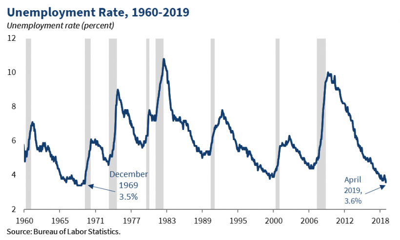 April Employment Report: U.S. Adds 177,000 Jobs, Unemployment Rate At 4.2% April Employment Report: U.S. Adds 177,000 Jobs, Unemployment Rate At 4.2%