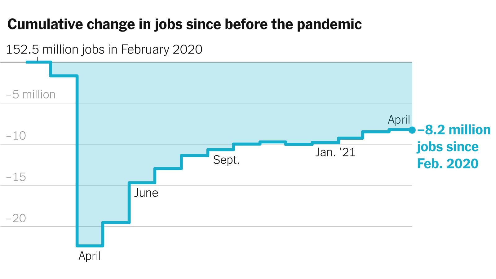 April Jobs Report: 177,000 New Jobs, Unemployment Remains At 4.2% April Jobs Report: 177,000 New Jobs, Unemployment Remains At 4.2%