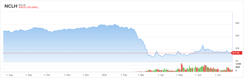 Are Hedge Funds Betting On Norwegian Cruise Line (NCLH) Stock?