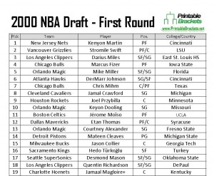 Are You An NBA Draft Lottery Expert? (2000 Onwards) Are You An NBA Draft Lottery Expert? (2000 Onwards)