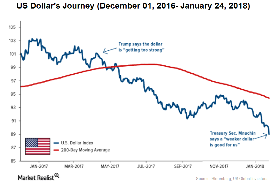 Asian Currencies In Turmoil: The Impact Of A Weakening Dollar Asian Currencies In Turmoil: The Impact Of A Weakening Dollar