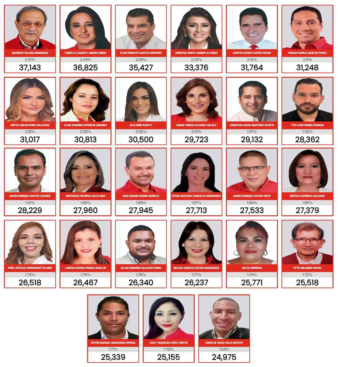 Aspirantes A Diputados Del Movimiento Rescate Y Transformación En Cortés: Conoce A Los Candidatos Aspirantes A Diputados Del Movimiento Rescate Y Transformación En Cortés: Conoce A Los Candidatos