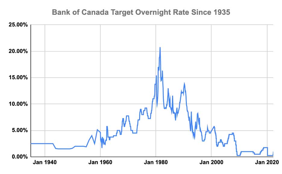 Bank Of Canada Rate Cuts: Desjardins Predicts Three More Bank Of Canada Rate Cuts: Desjardins Predicts Three More