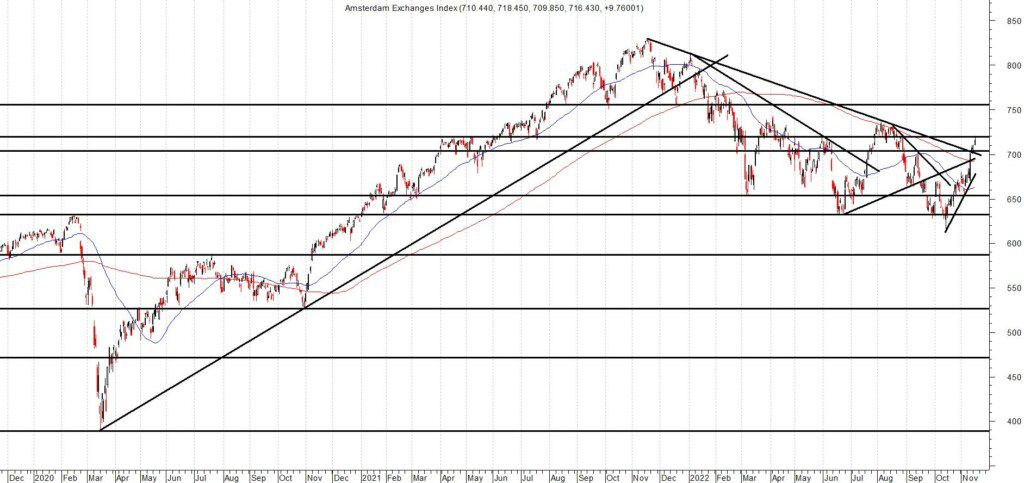 Beurzenherstel Na Trump's Besluit: Analyse Van AEX-Prestaties Beurzenherstel Na Trump's Besluit: Analyse Van AEX-Prestaties