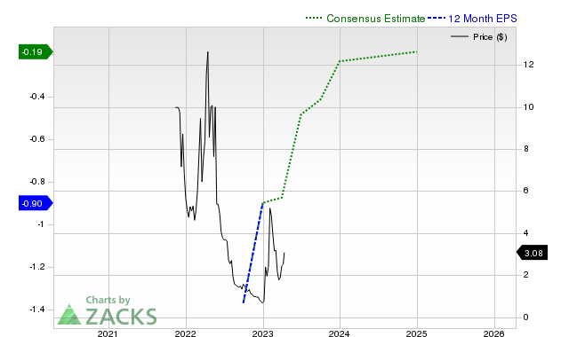 BigBear.ai (BBAI) Stock: A Deep Dive For Potential Investors BigBear.ai (BBAI) Stock: A Deep Dive For Potential Investors