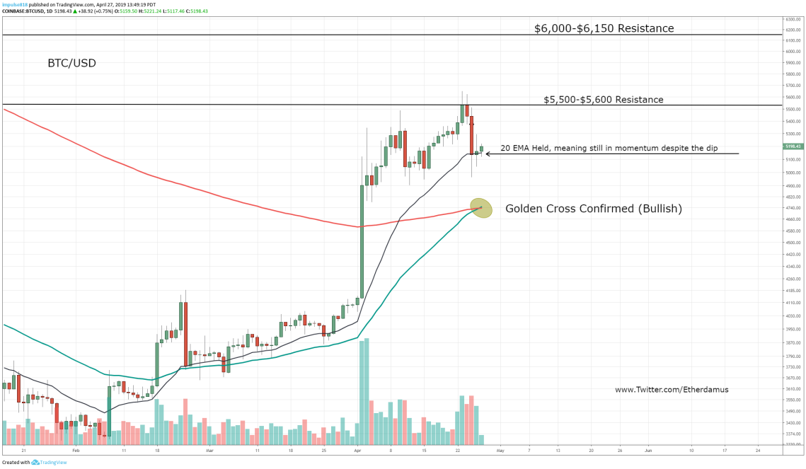 Bitcoin Golden Cross: A Cyclical Event And Its Implications Bitcoin Golden Cross: A Cyclical Event And Its Implications