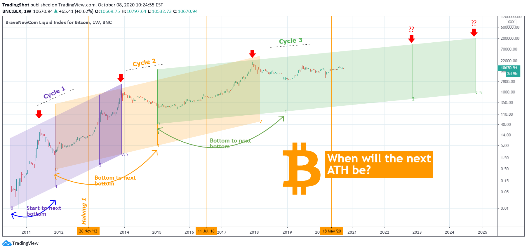 Bitcoin Price Prediction: Evaluating The Impact Of Trump's 100-Day Speech Bitcoin Price Prediction: Evaluating The Impact Of Trump's 100-Day Speech
