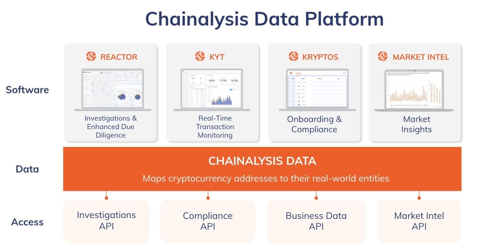 Blockchain Analysis Firm Chainalysis Integrates AI Startup Alterya Blockchain Analysis Firm Chainalysis Integrates AI Startup Alterya