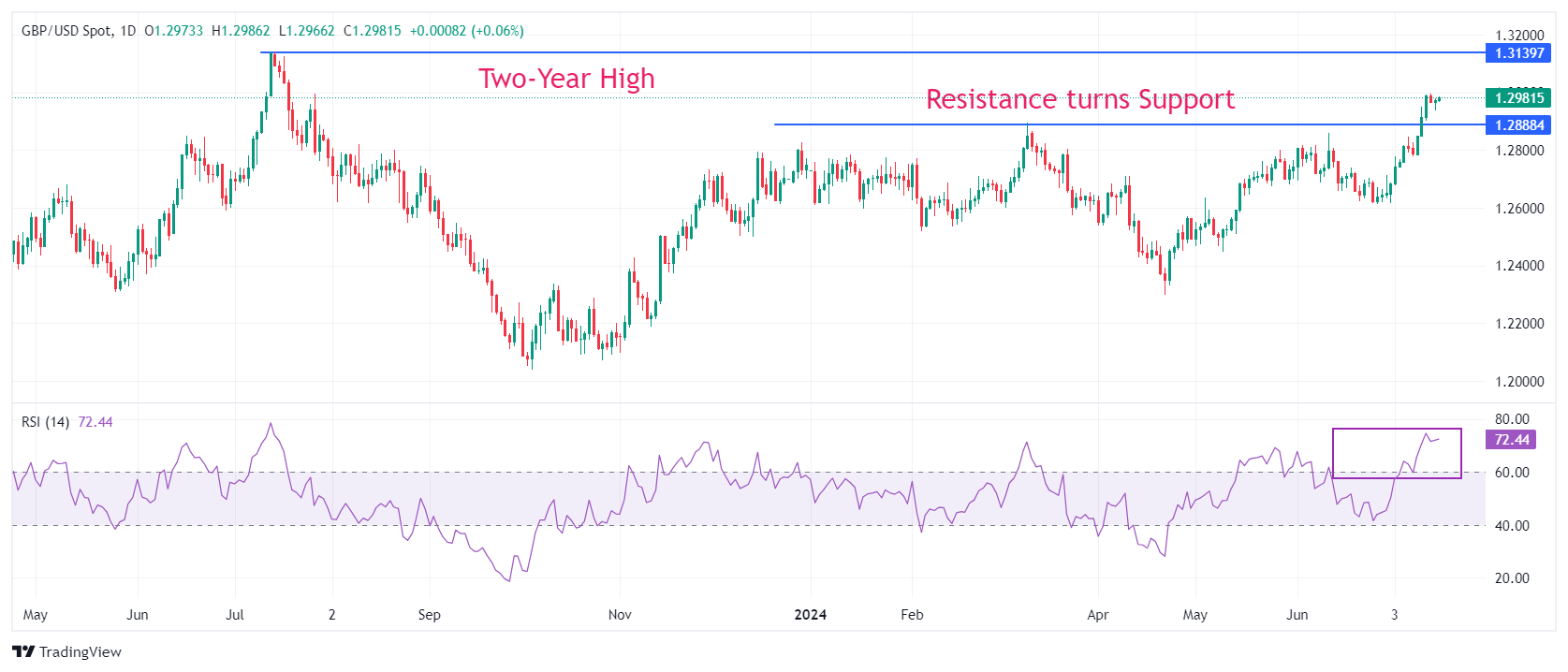BOE Rate Cut Bets Fall: Pound Sterling Gains After UK Inflation Report BOE Rate Cut Bets Fall: Pound Sterling Gains After UK Inflation Report