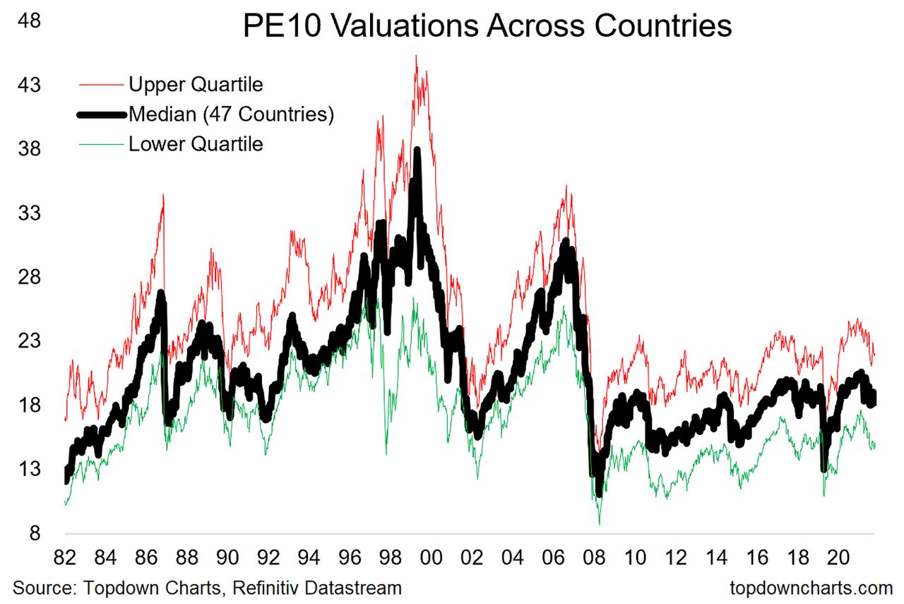 BofA On Stretched Stock Market Valuations: A Reason For Investor Calm BofA On Stretched Stock Market Valuations: A Reason For Investor Calm