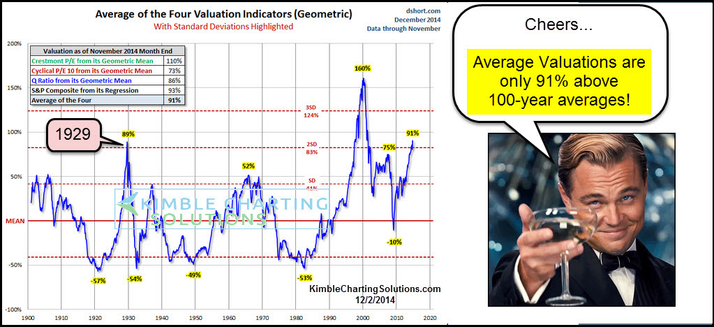 BofA's Reassurance: Are High Stock Market Valuations Really A Worry? BofA's Reassurance: Are High Stock Market Valuations Really A Worry?