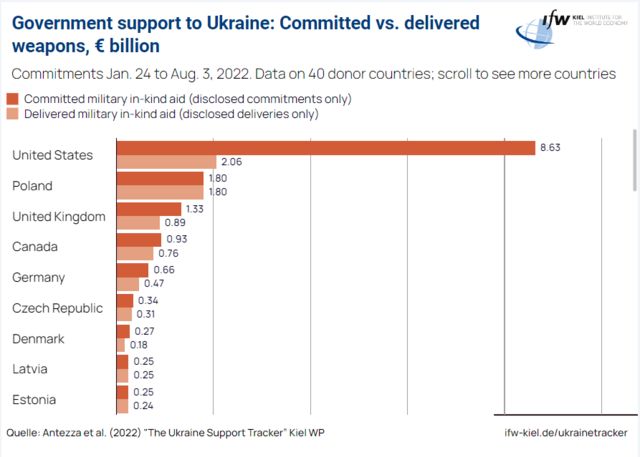 Более €11 Млрд Военной Помощи Украине От Германии: Подробности Более €11 Млрд Военной Помощи Украине От Германии: Подробности