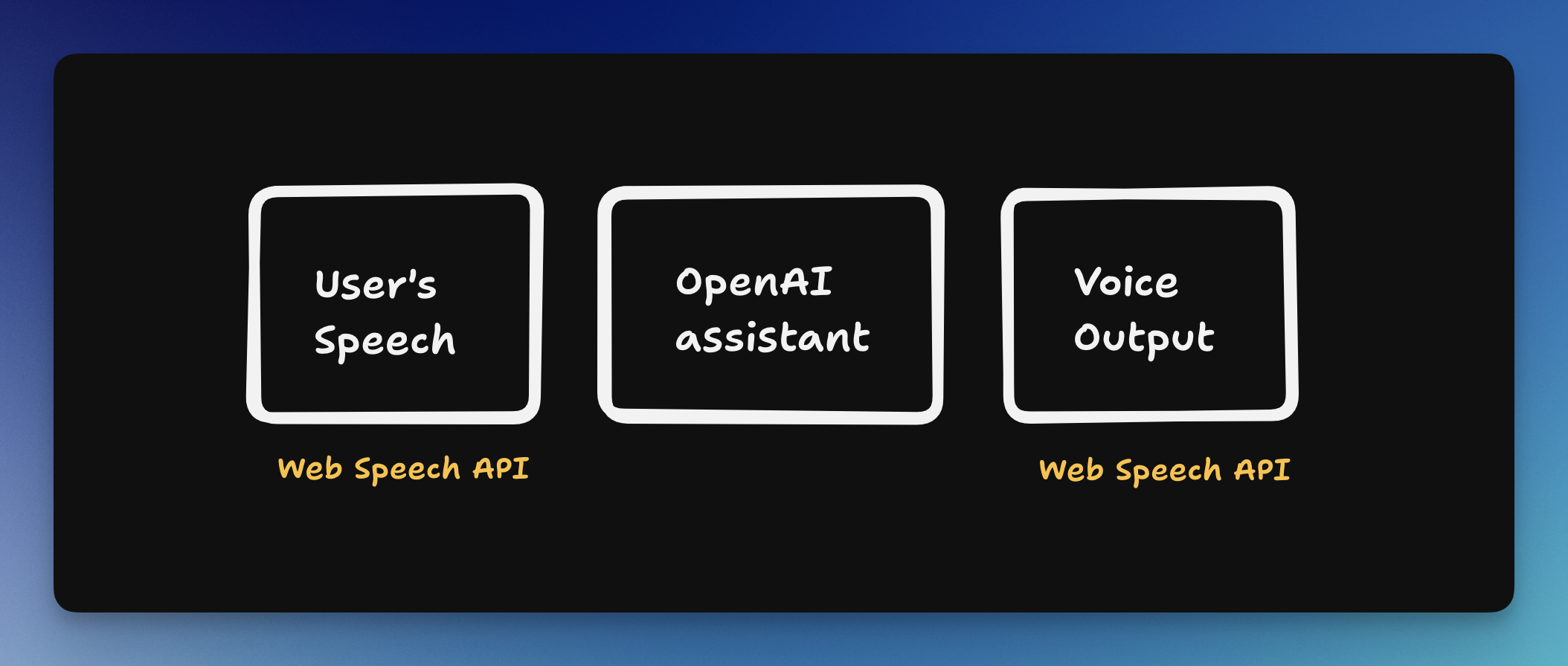 Build Voice Assistants Easily With OpenAI's New Tools Build Voice Assistants Easily With OpenAI's New Tools
