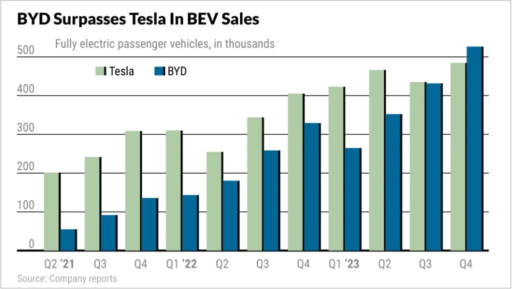 BYD International Expansion: A 50% Global Sales Target By 2030 BYD International Expansion: A 50% Global Sales Target By 2030