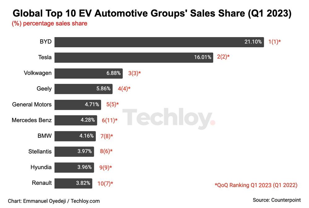 BYD's Bold Vision: 50% Of Car Sales Outside China By 2030 BYD's Bold Vision: 50% Of Car Sales Outside China By 2030