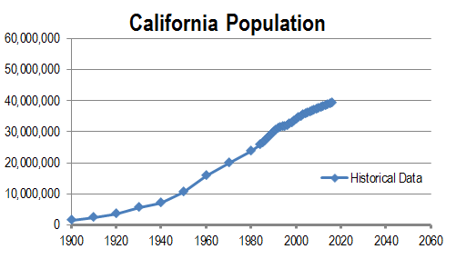 California Population Growth: Immigration's Significance California Population Growth: Immigration's Significance